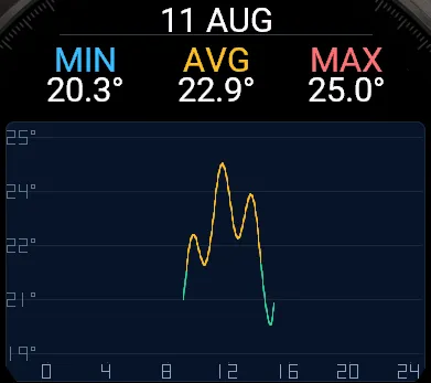 Temperature Logger
