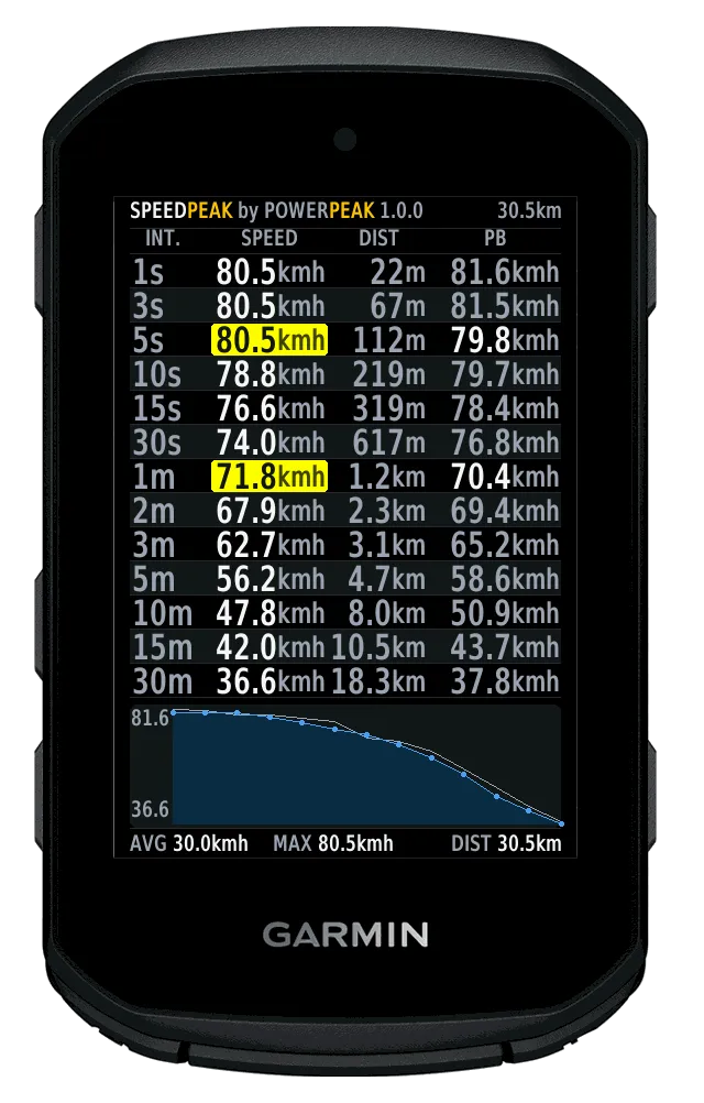 Speed Peak: Peak Speed Records 1s-60m · 截图 2
