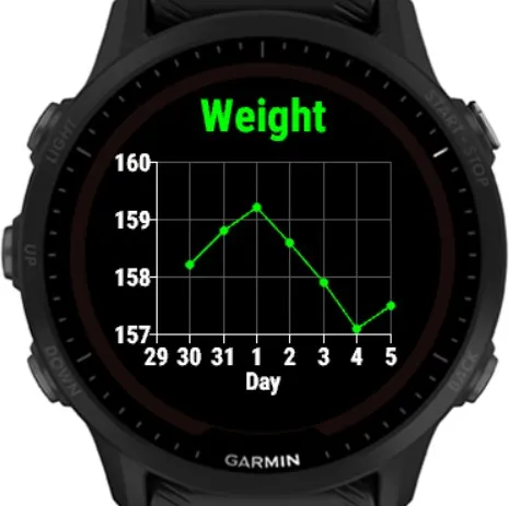 Weight Trend